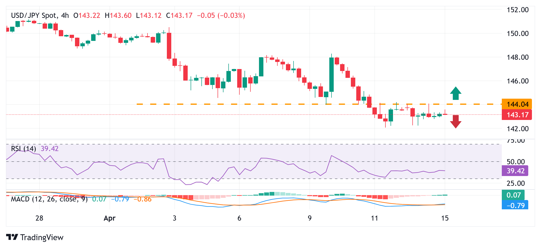 Japanese Yen trades with negative bias against a recovering USD; bullish bias remains