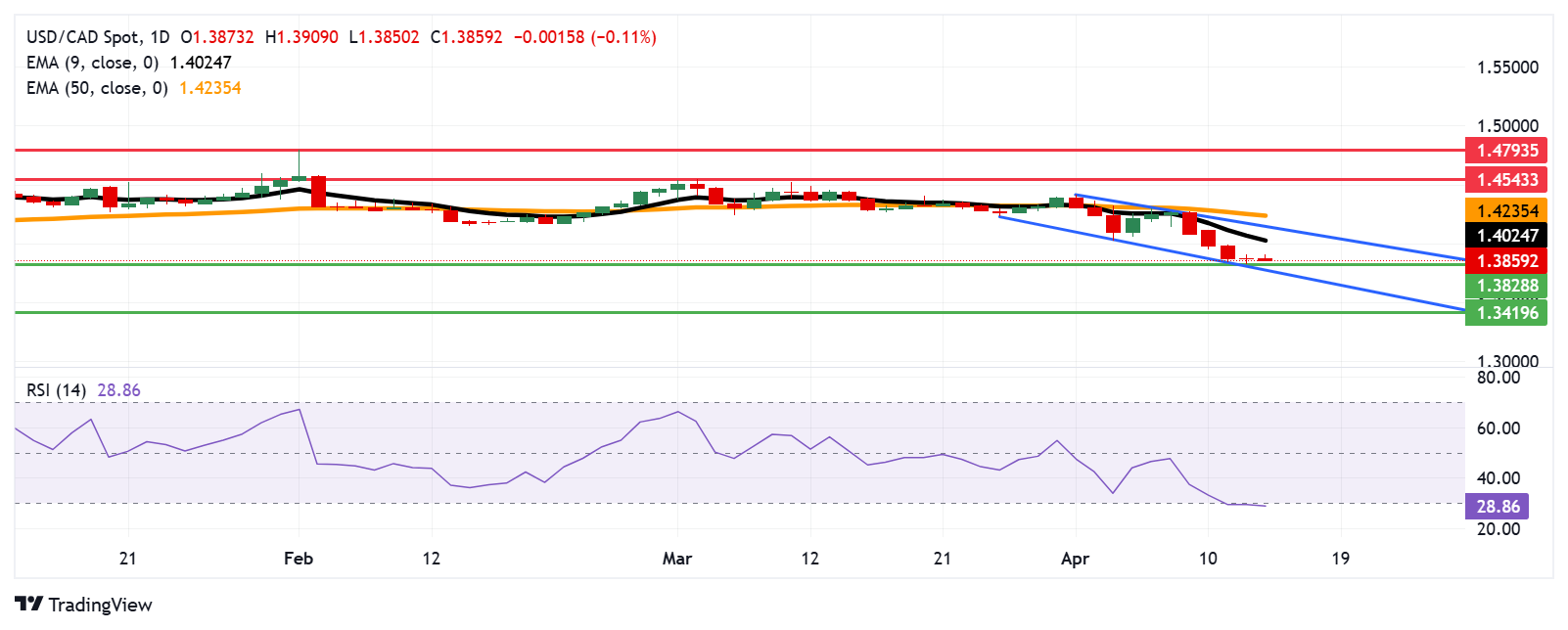 USD/CAD Price Forecast: Support appears at 1.3850 with potential corrective rebounds
