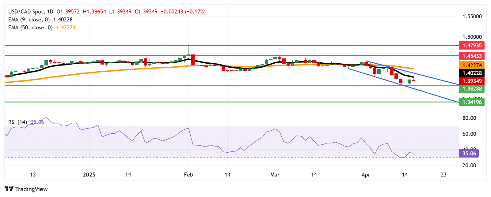 USD/CAD Price Forecast: Breaks below 1.3950 as bearish bias prevails