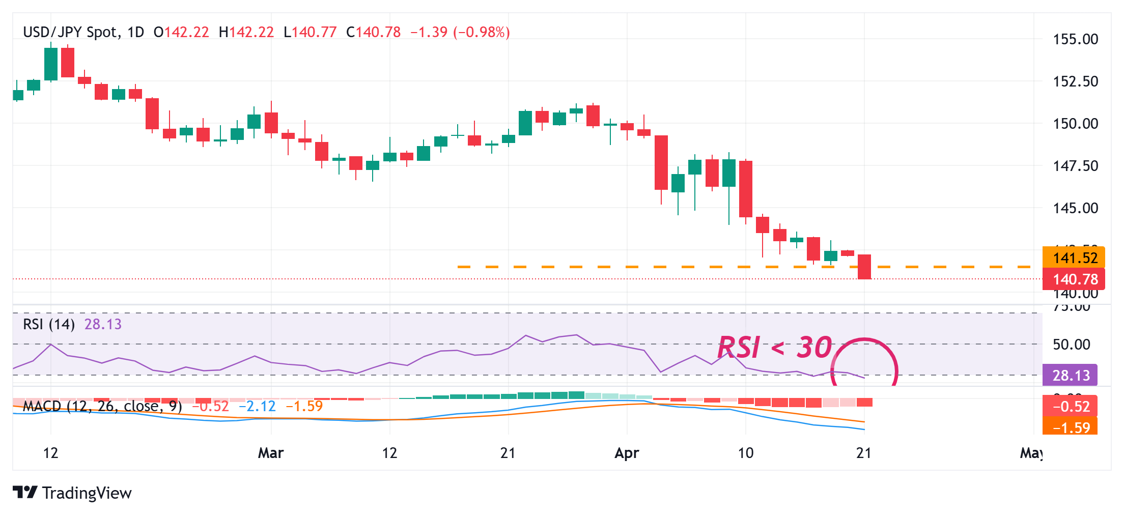 Japanese Yen rallies to fresh high since September 2024 against a broadly weaker USD