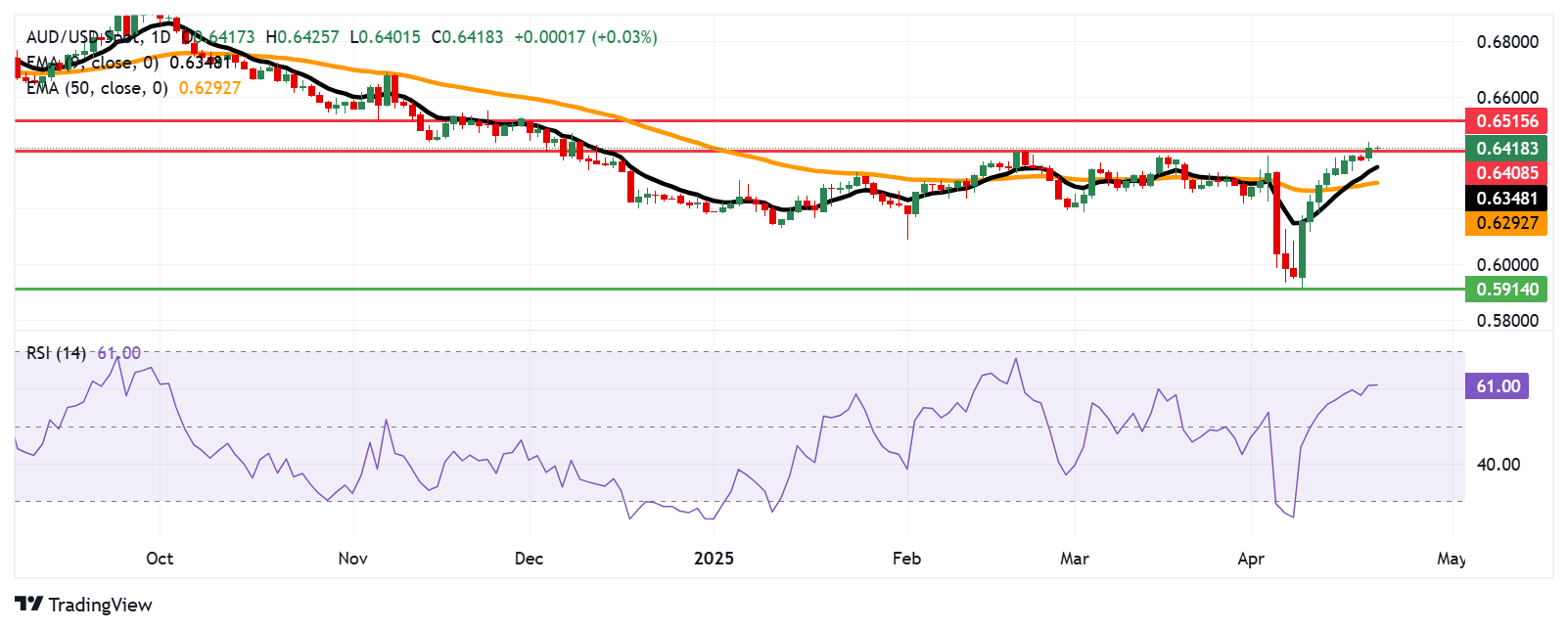 Australian Dollar appreciates amid rising concerns about Fed’s independence