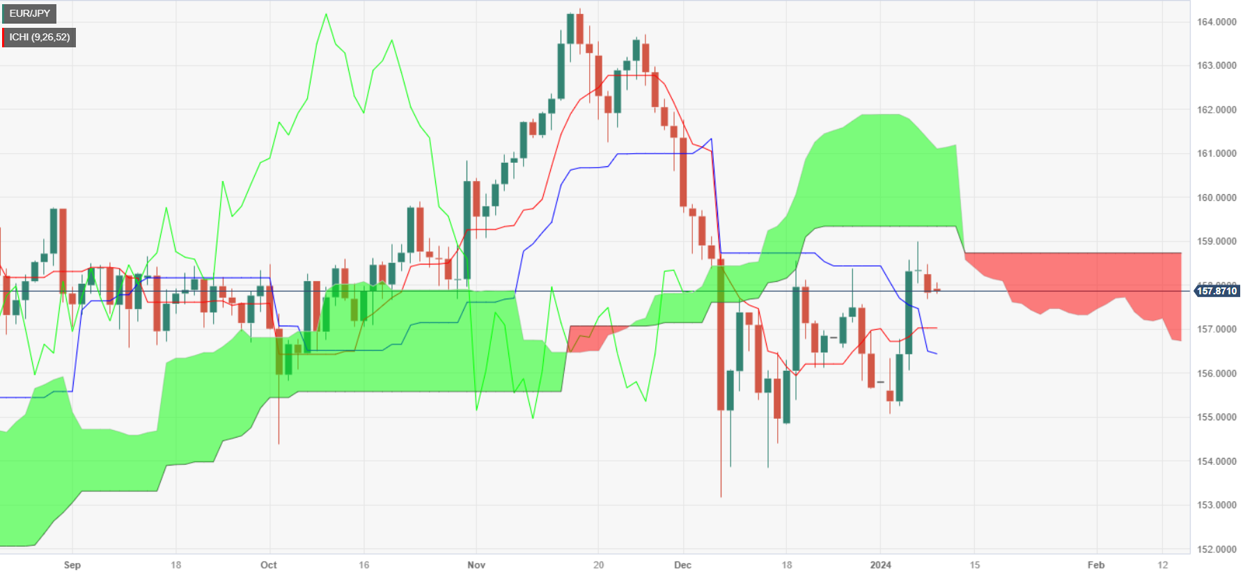 EUR/JPY Price Analysis: Extends losses to two days, diving below 158.00