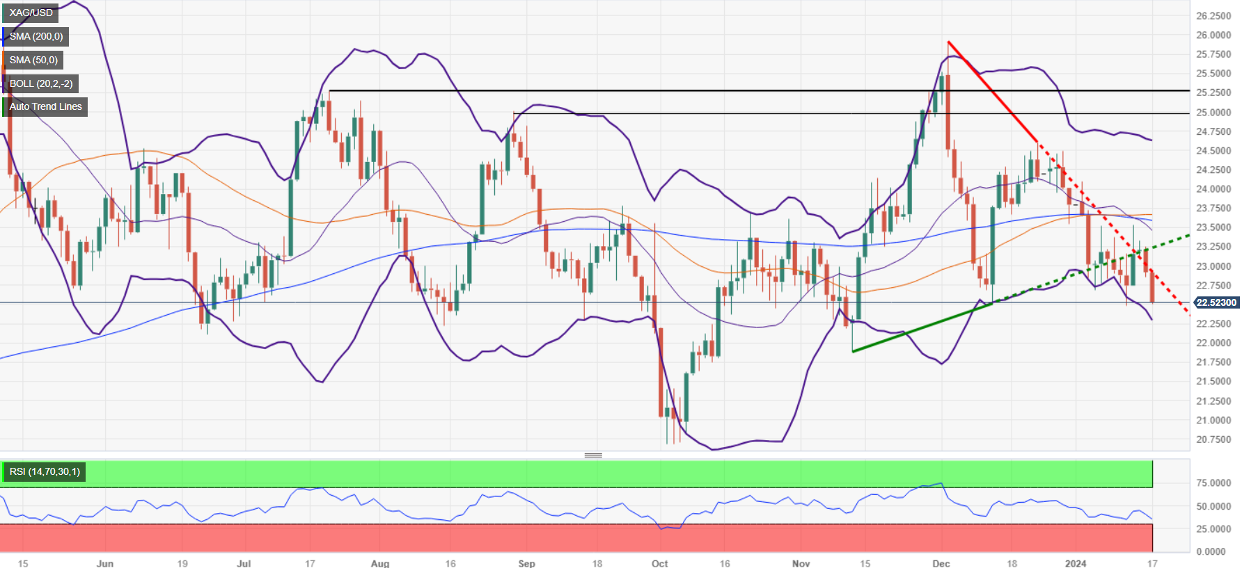 Silver Price Forecast: XAG/USD struggles amid strong US data, Fed’s caution stance