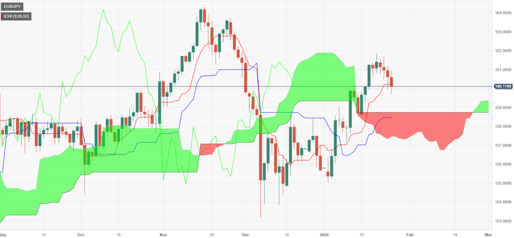 EUR/JPY Price Analysis: Breaches Tenkan-Sen, as sellers eye 160.00
