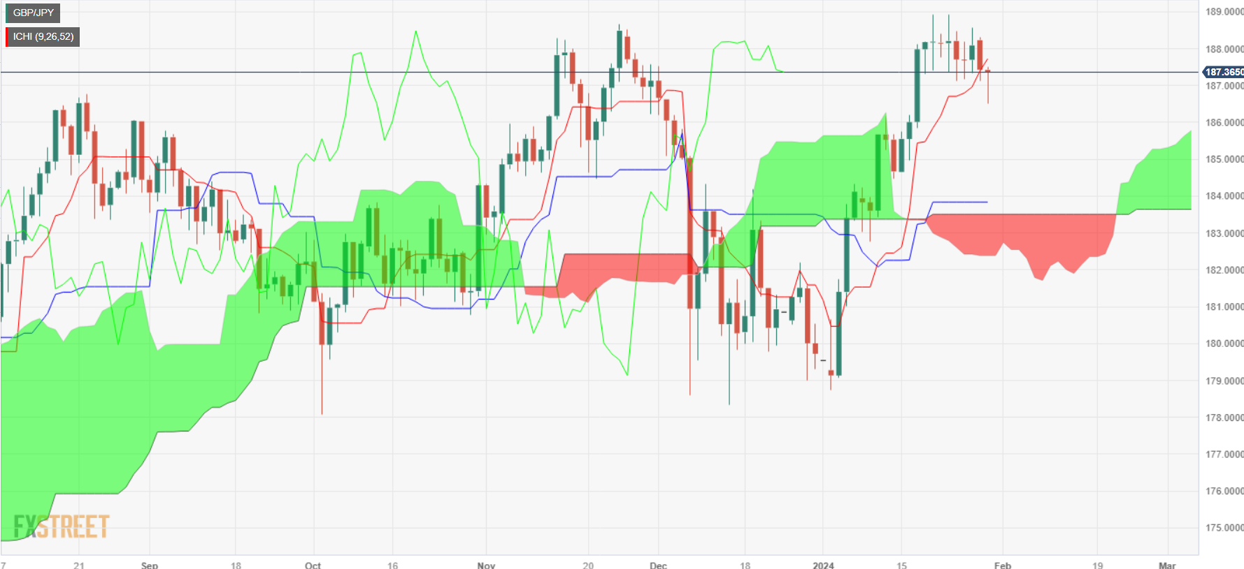 GBP/JPY Price Analysis: Bounces off two-week lows, buyers eye 188.00