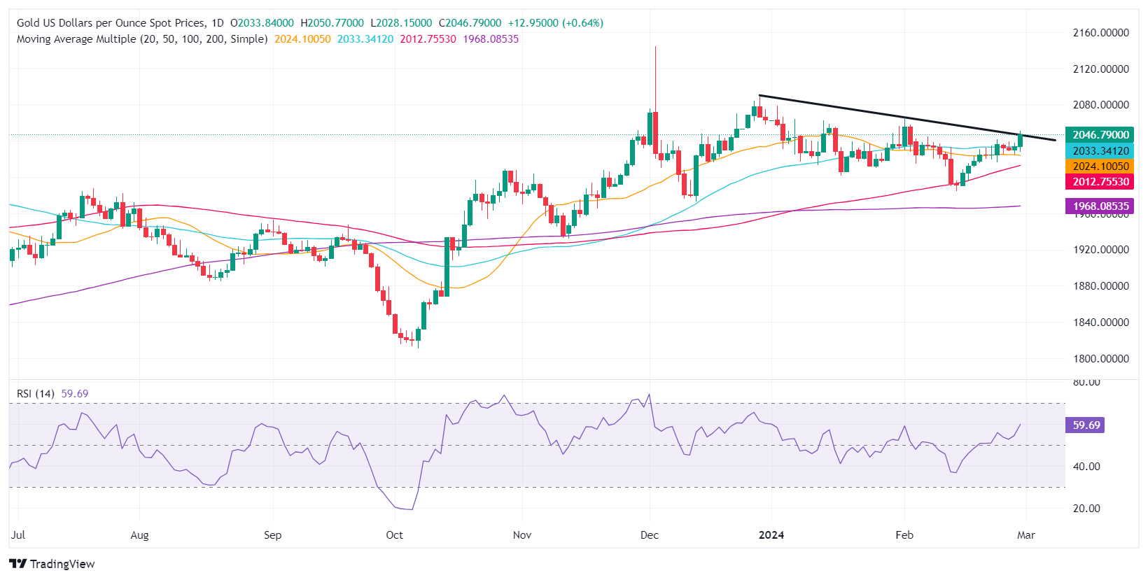 Gold surges as core PCE confirms disinflation and boosts precious metals