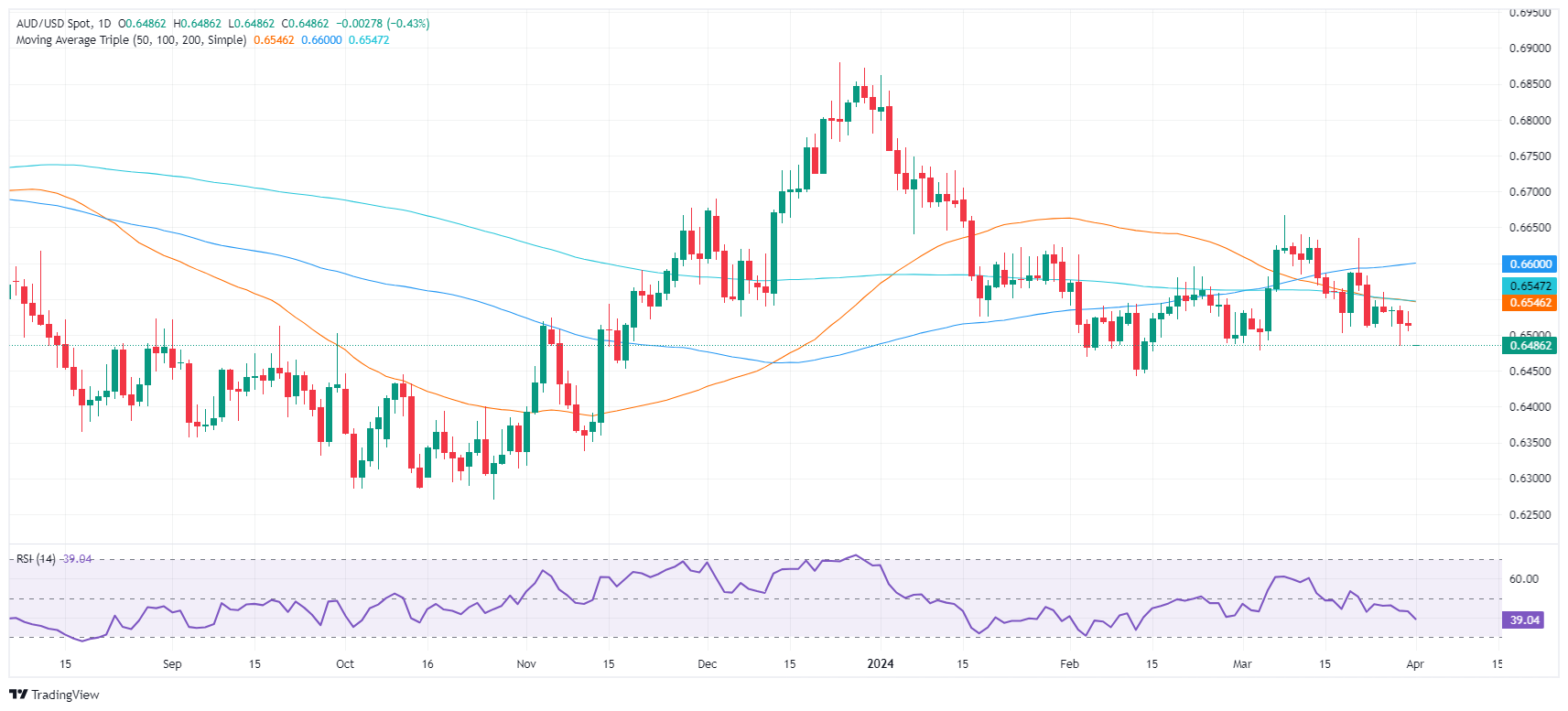 AUD/USD hovers below 0.6500 weekly lows amid strong US data, RBA in focus