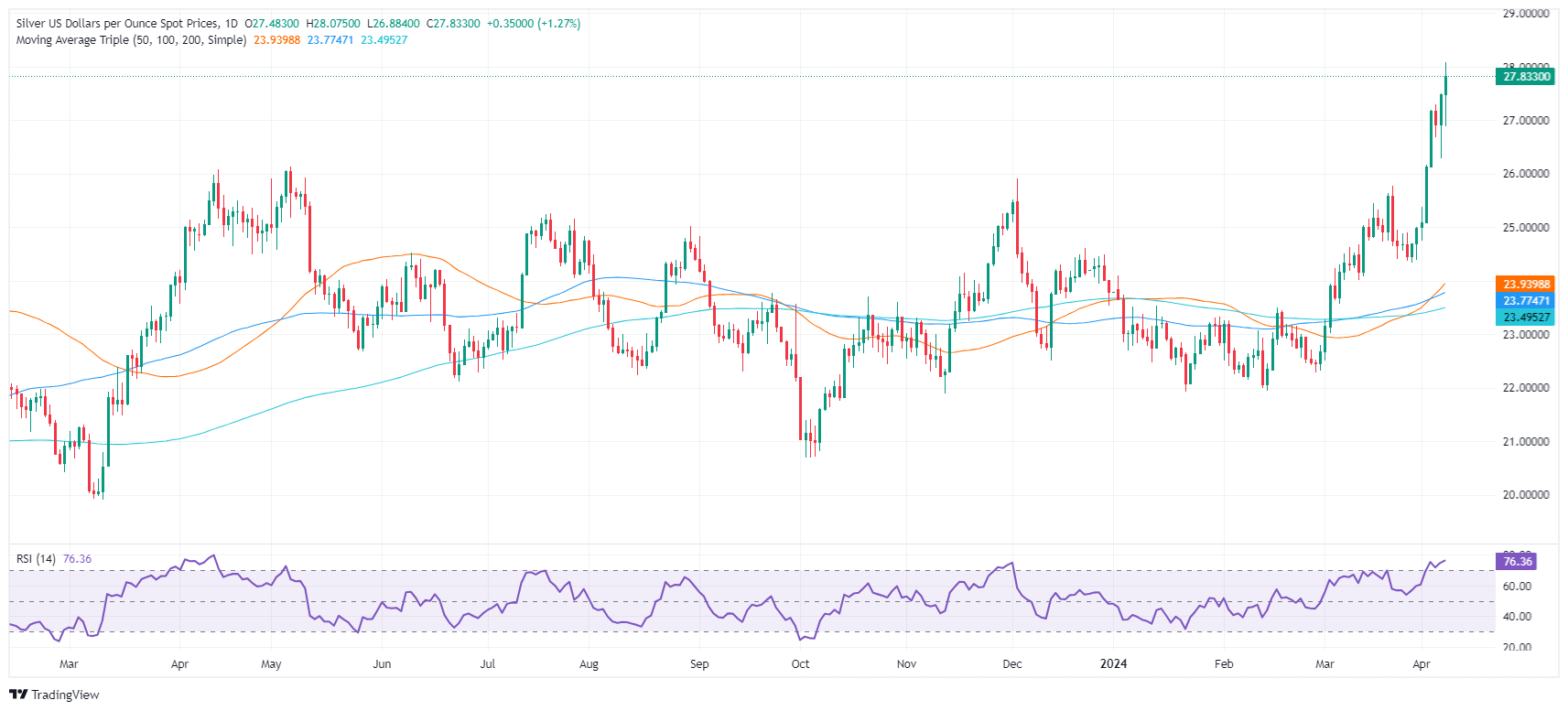 Silver Price Analysis: XAG/USD rally continues amid demand of precious metals