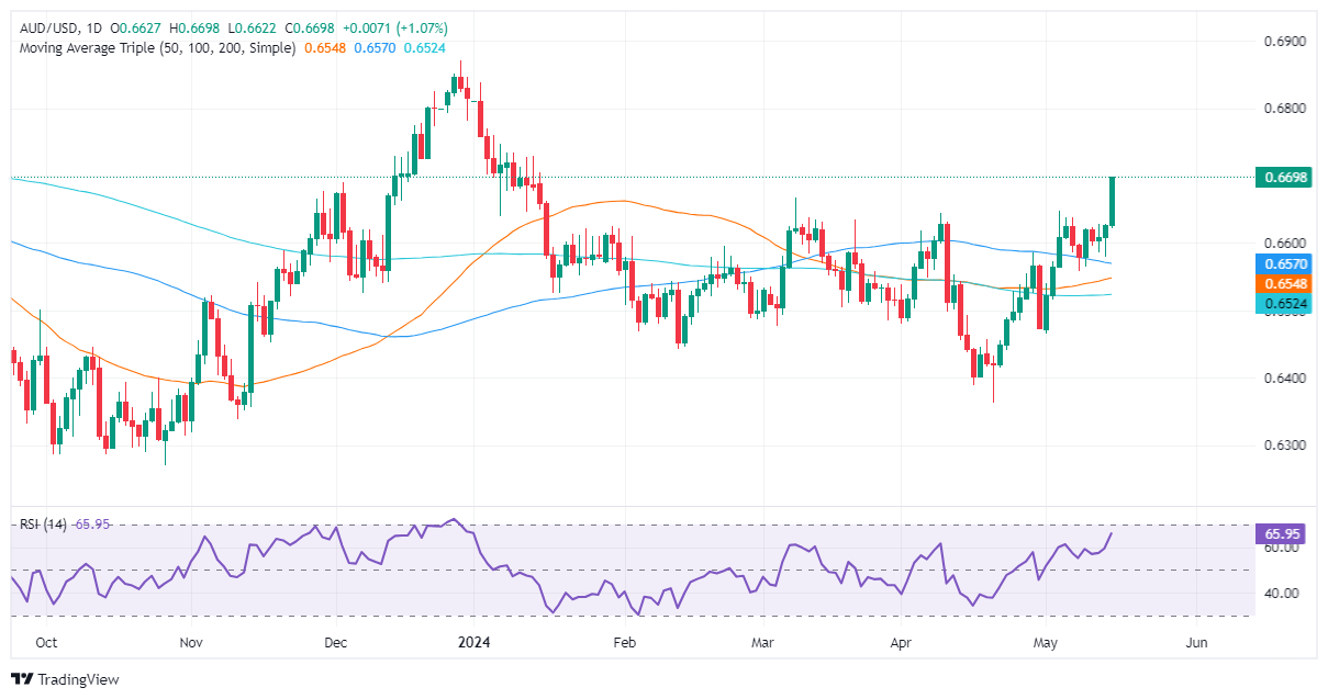 AUD/USD extends rally as buyers’ eye 0.6700 ahead of Aussie’s job data