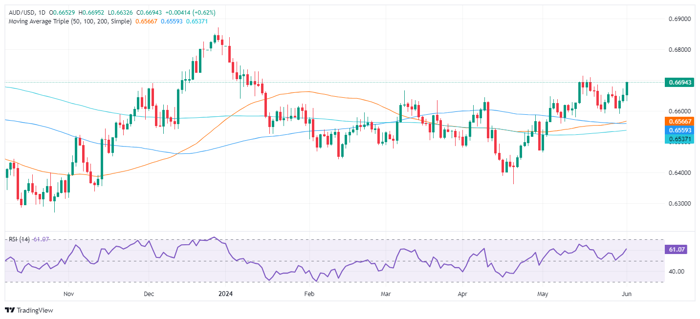 AUD/USD rises amid weak ISM PMI, ahead of Aussie’s data