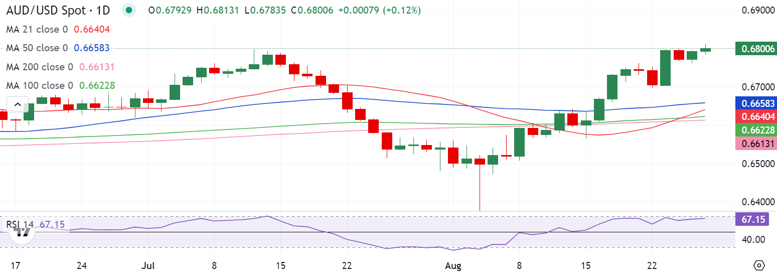 AUD/USD off seven-month highs, near 0.6800 amid hot Australian CPI data