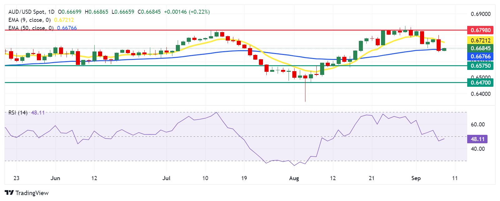 Australian Dollar appreciates despite a softer China inflation data