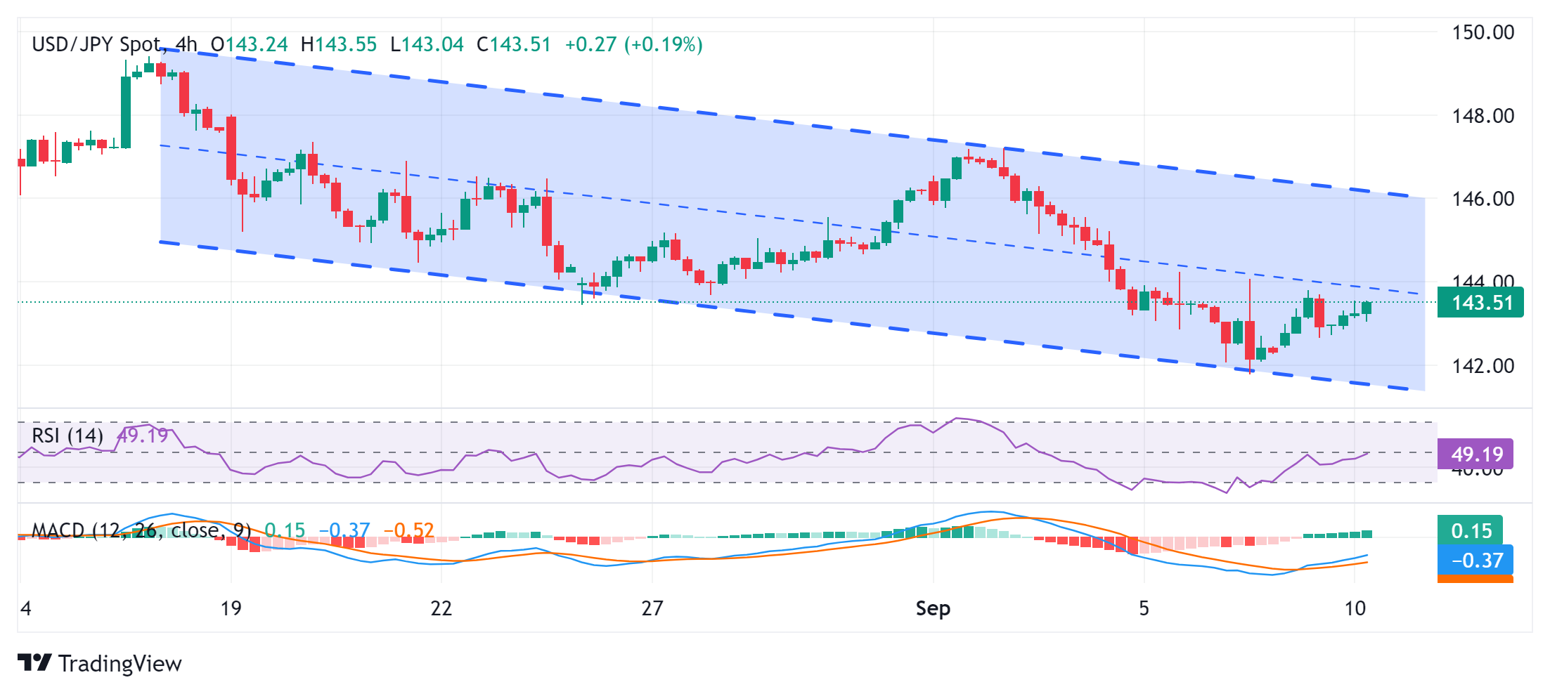 USD/JPY Price Forecast: Sticks to modest gains near mid-143.00s, not out of the woods yet