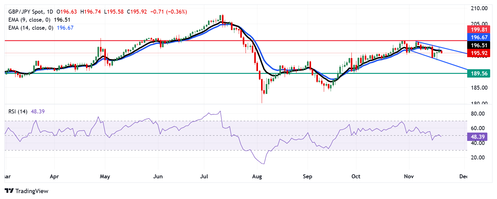 GBP/JPY Price Forecast: Falls toward 195.50 after breaking below nine-day EMA