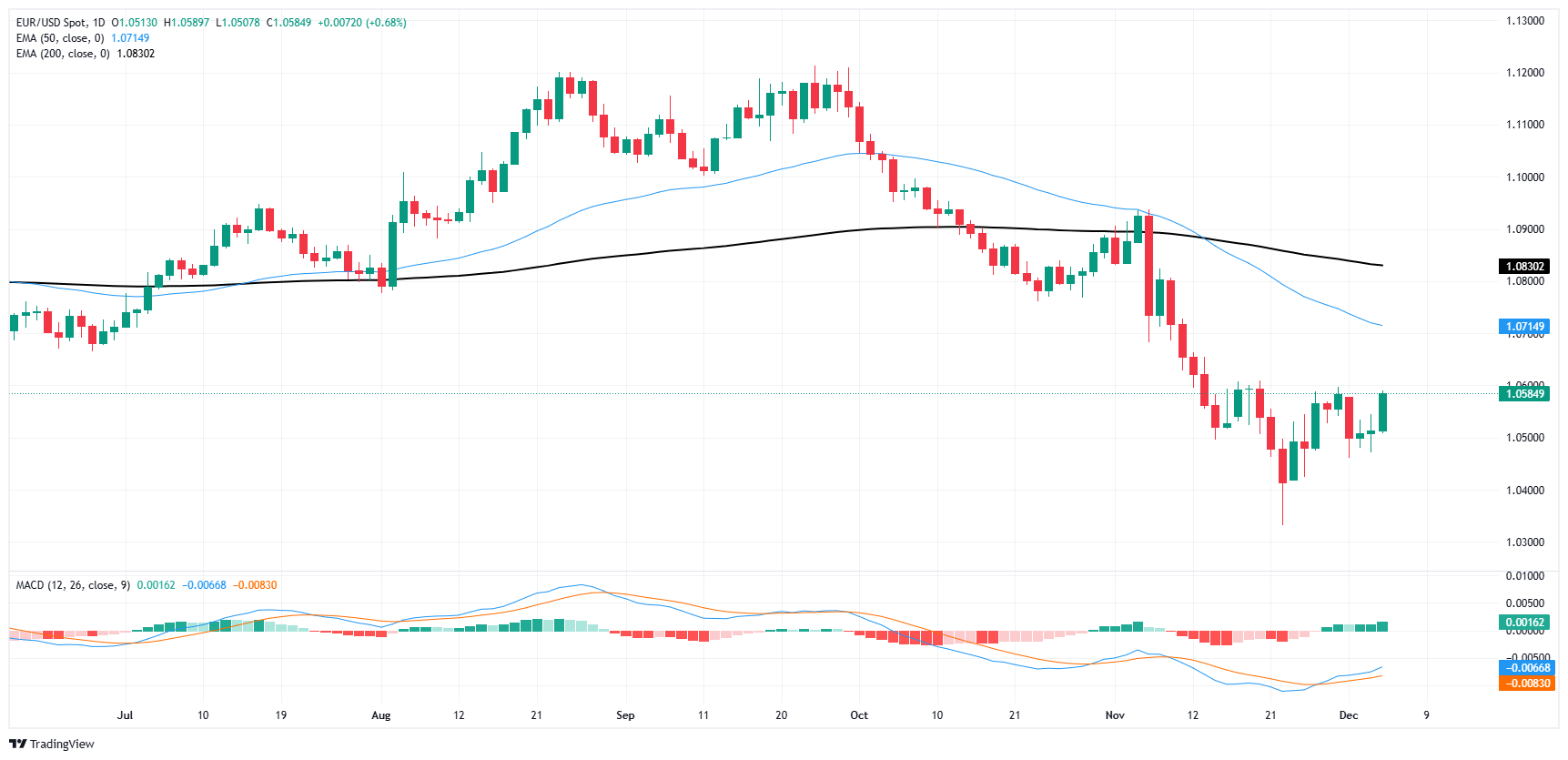 EUR/USD catches a break, gains ground ahead of Friday NFP release