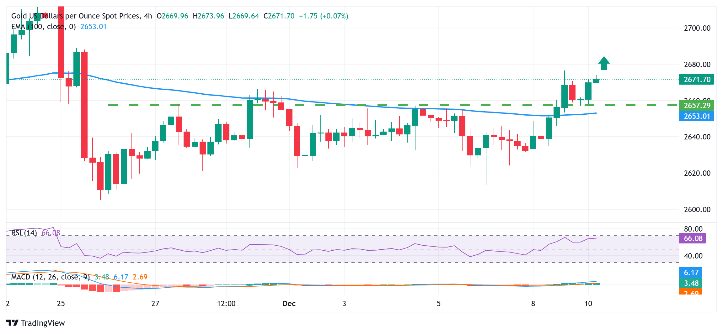 Gold price stands firm near two-week high, seems poised to appreciate further