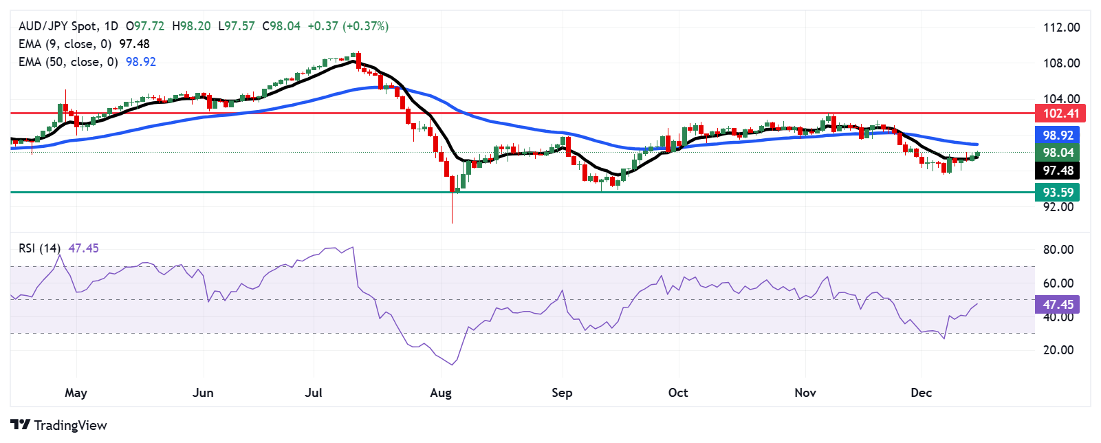 AUD/JPY Price Forecast: Rises to near 98.00 amid potential for bullish divergence