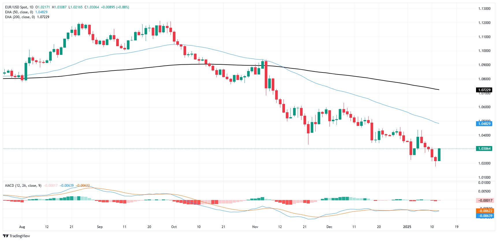 EUR/USD looks up from the low end ahead of key CPI print