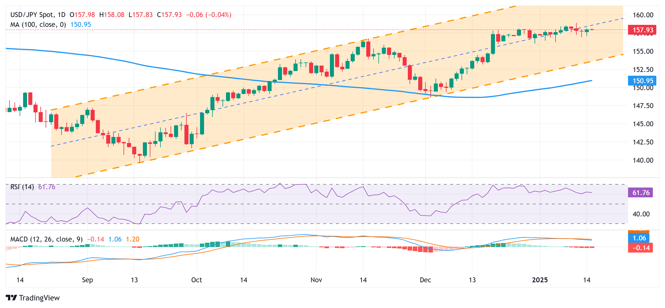 Japanese Yen hangs near multi-month low against USD; bears have the upper hand