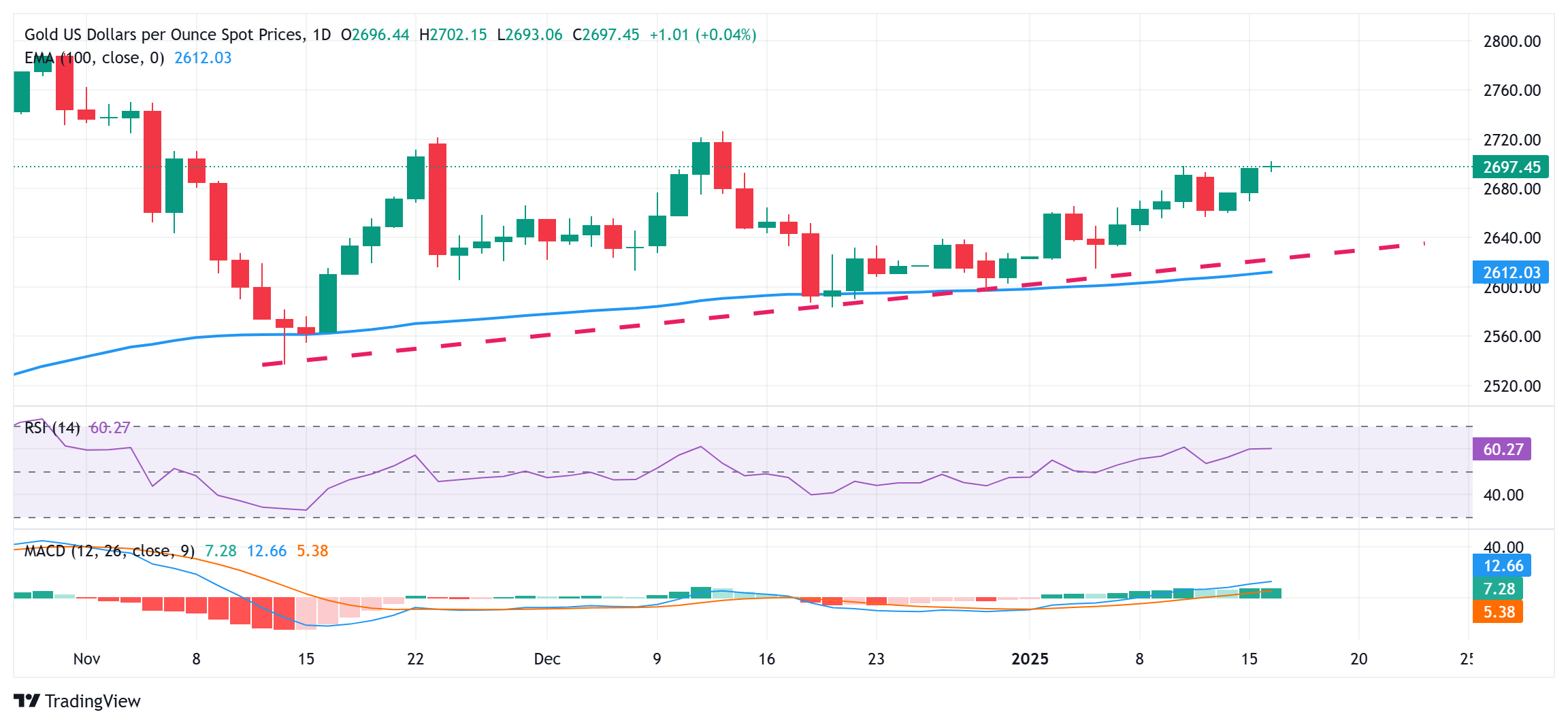 Gold price bulls retain control near one-month top, move beyond $2,700 awaited