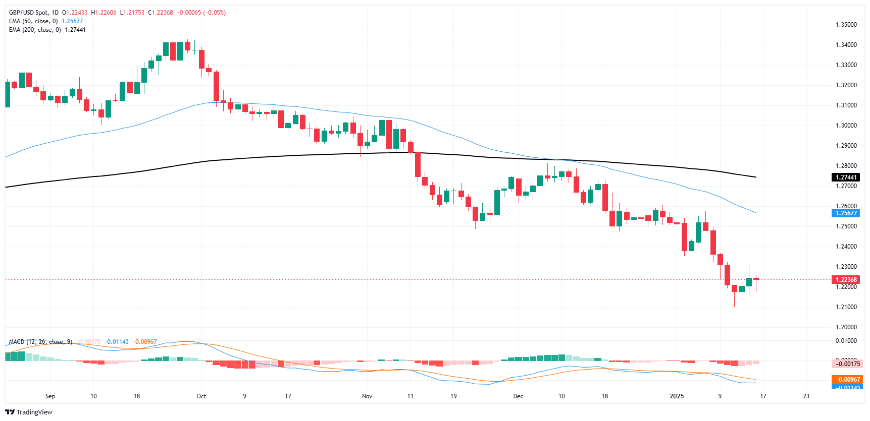 GBP/USD snaps two-day win streak, UK Retail Sales in the pipe