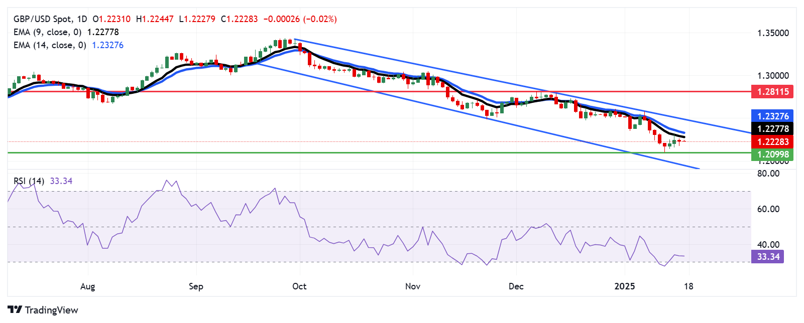 GBP/USD Price Forecast: Remains below 1.2250 barrier near nine-day EMA