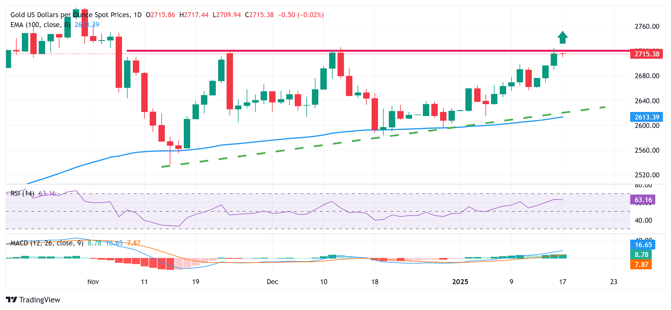 Gold price bulls take a brief pause after the recent move up to one-month peak