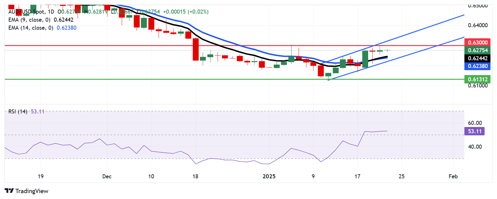 Australian Dollar steadies following Trump’s decision to refrain from imposing tariffs