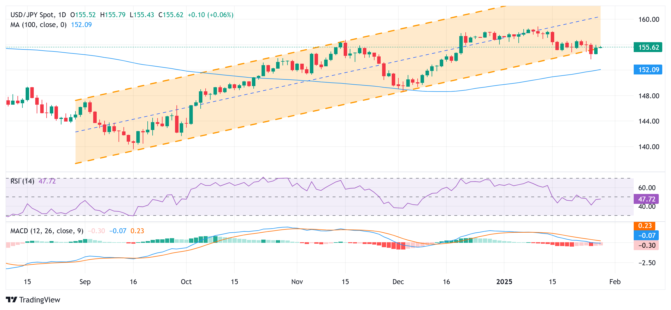 Japanese Yen remains on the back foot against USD; focus remains on Fed