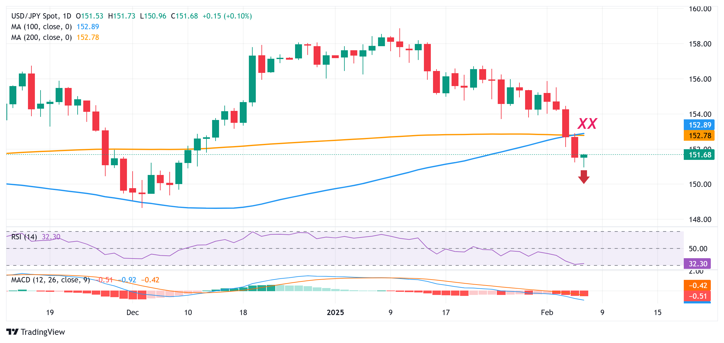 Japanese Yen retreats against USD amid some repositioning ahead of US NFP