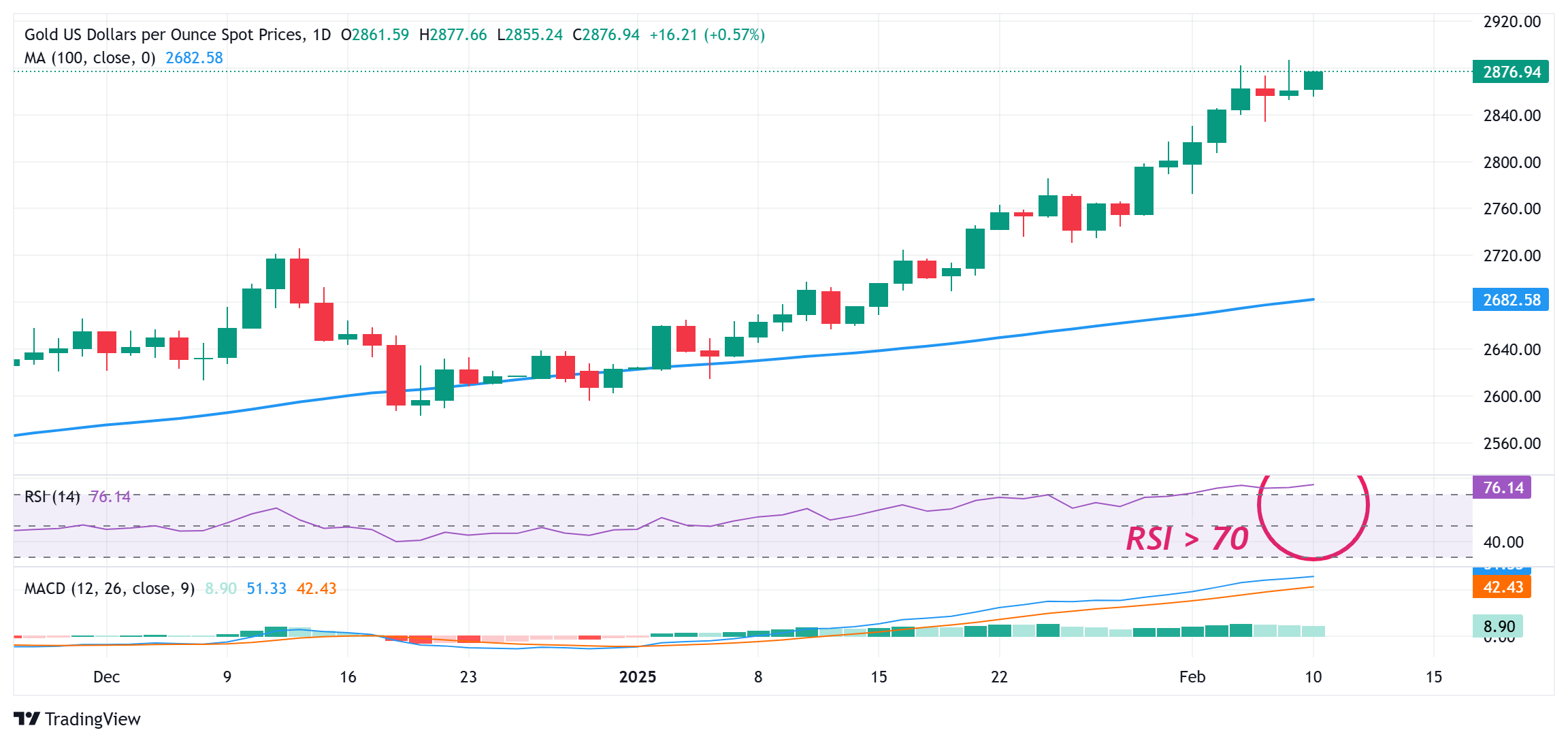 Gold price remains close to all-time high amid global trade war fears
