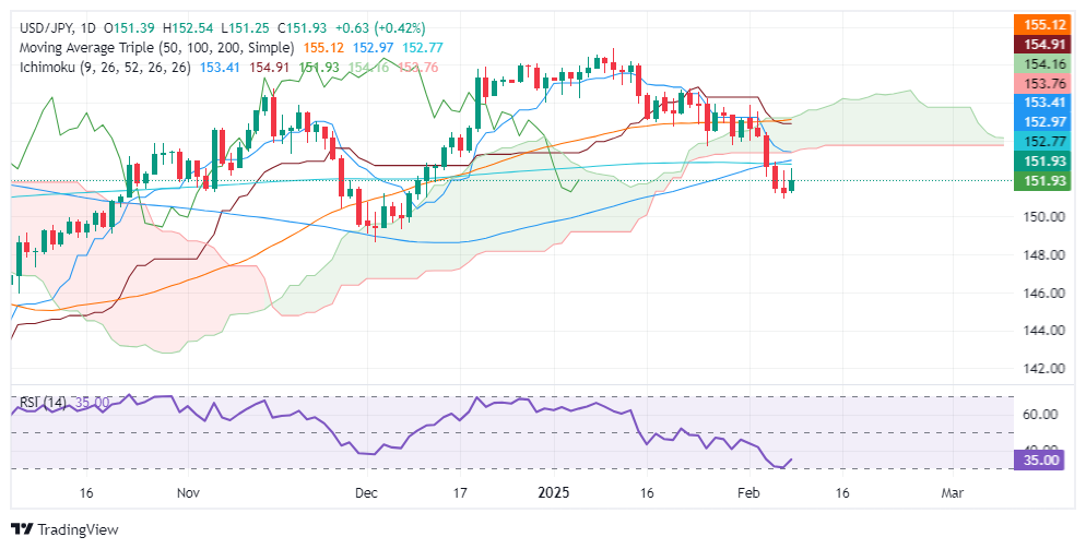 USD/JPY Price Forecast: Recovers but fails at 152.00, bears lurk