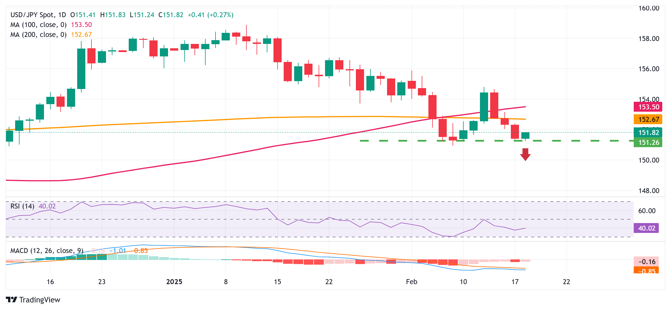 Japanese Yen drifts lower amid receding safe-haven demand; bullish potential intact