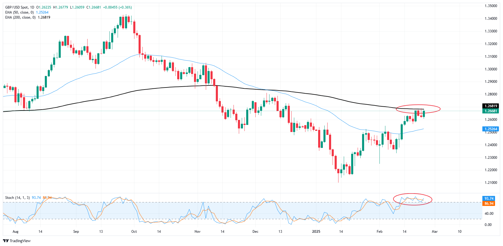 GBP/USD continues to churn near key technical levels