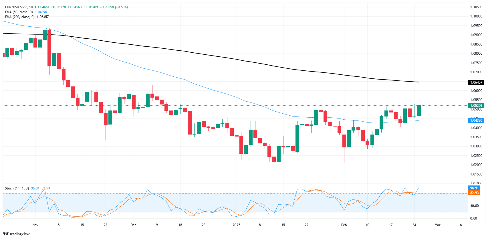EUR/USD poised for a bullish breakout?