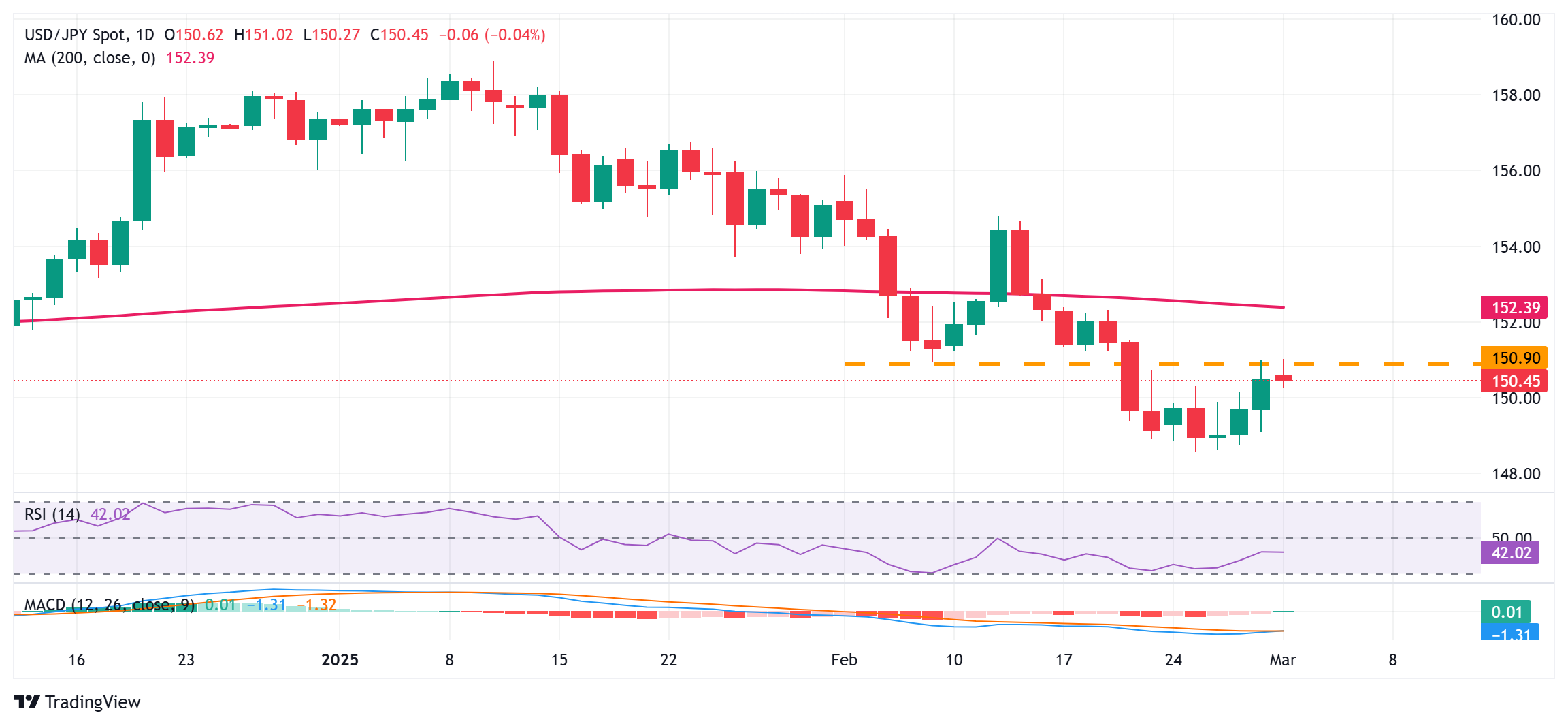 Japanese Yen reverses intraday dip against USD amid divergent BoJ-Fed expectations