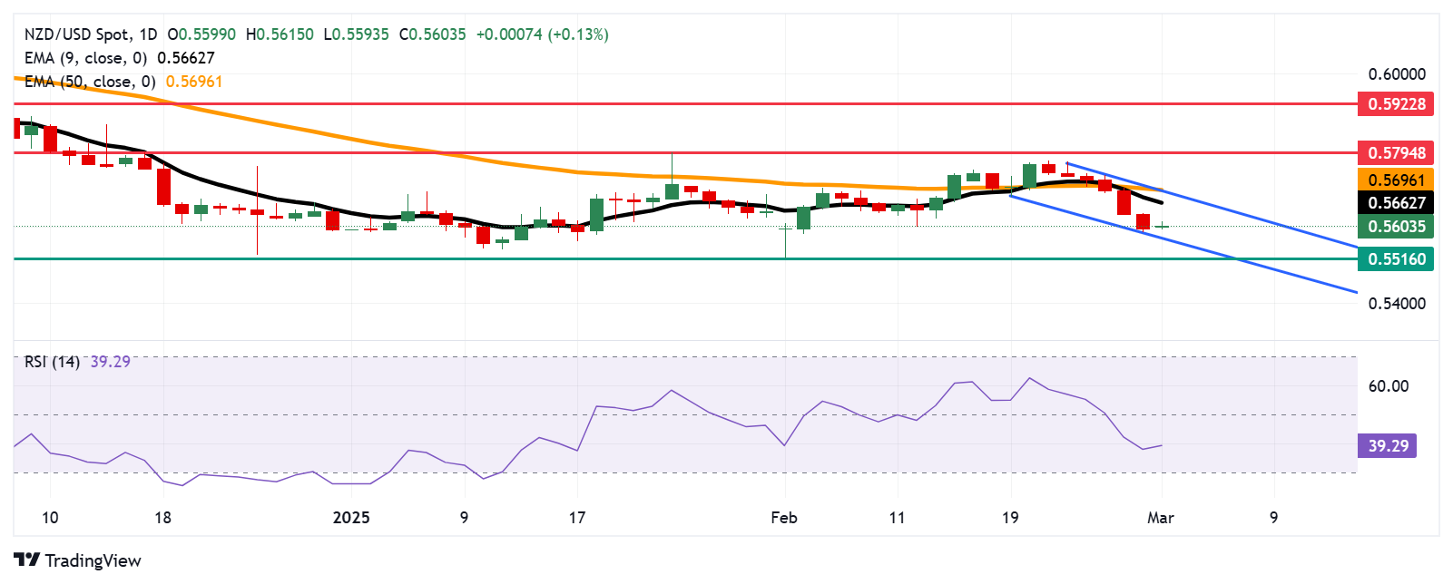 NZD/USD Price Forecast: Tests 0.5600 support near lower descending channel limit