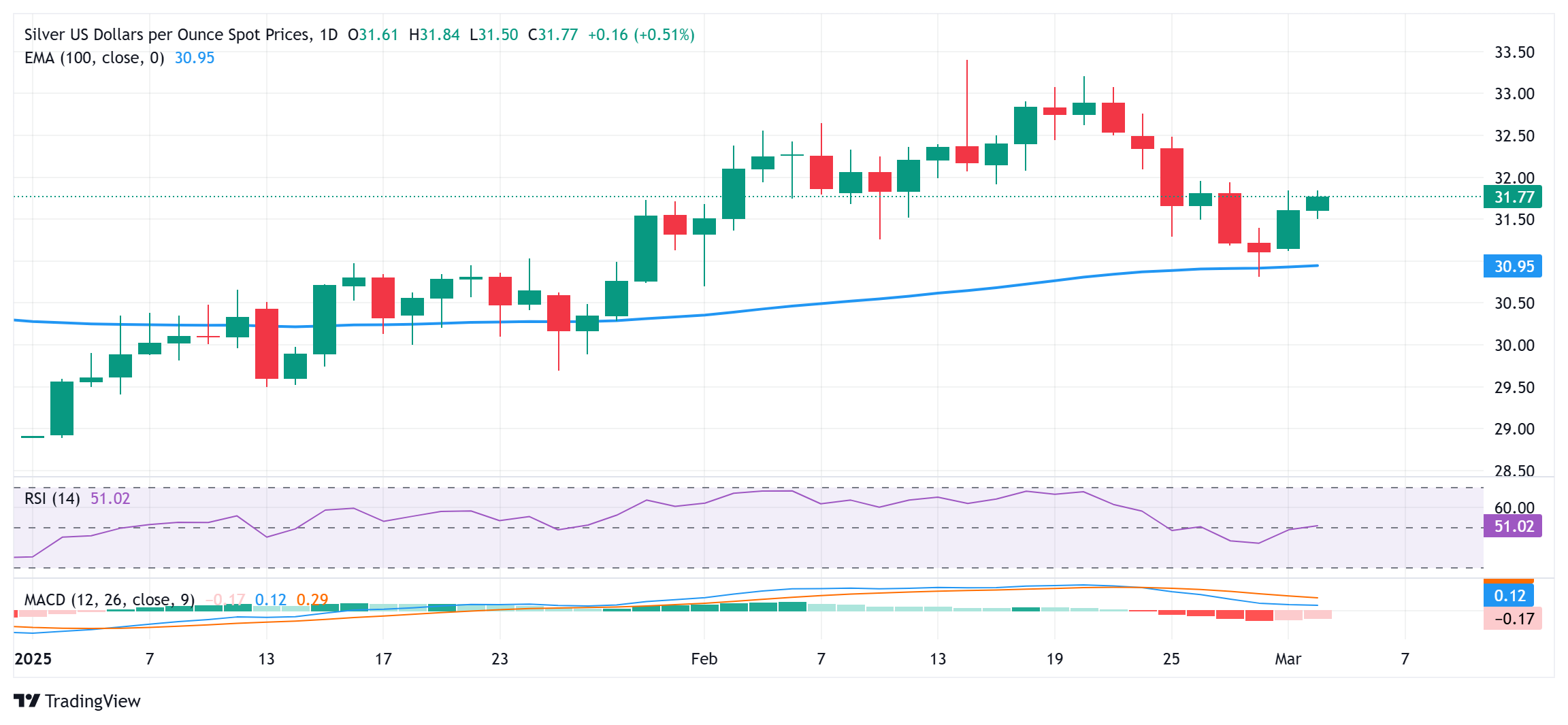 Silver Price Forecast: XAG/USD climbs to $31.80-$31.85 zone; upside potential seems limited