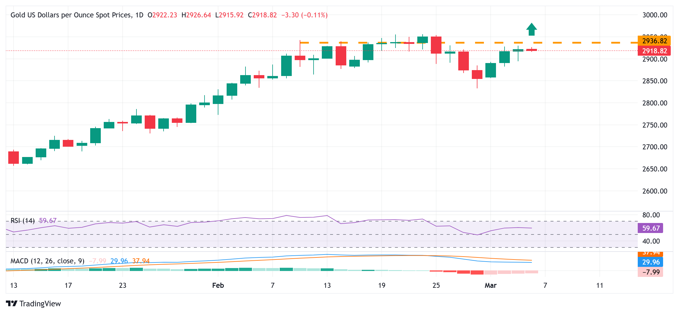 Gold price consolidates near one-week top amid trade jitters, bearish USD