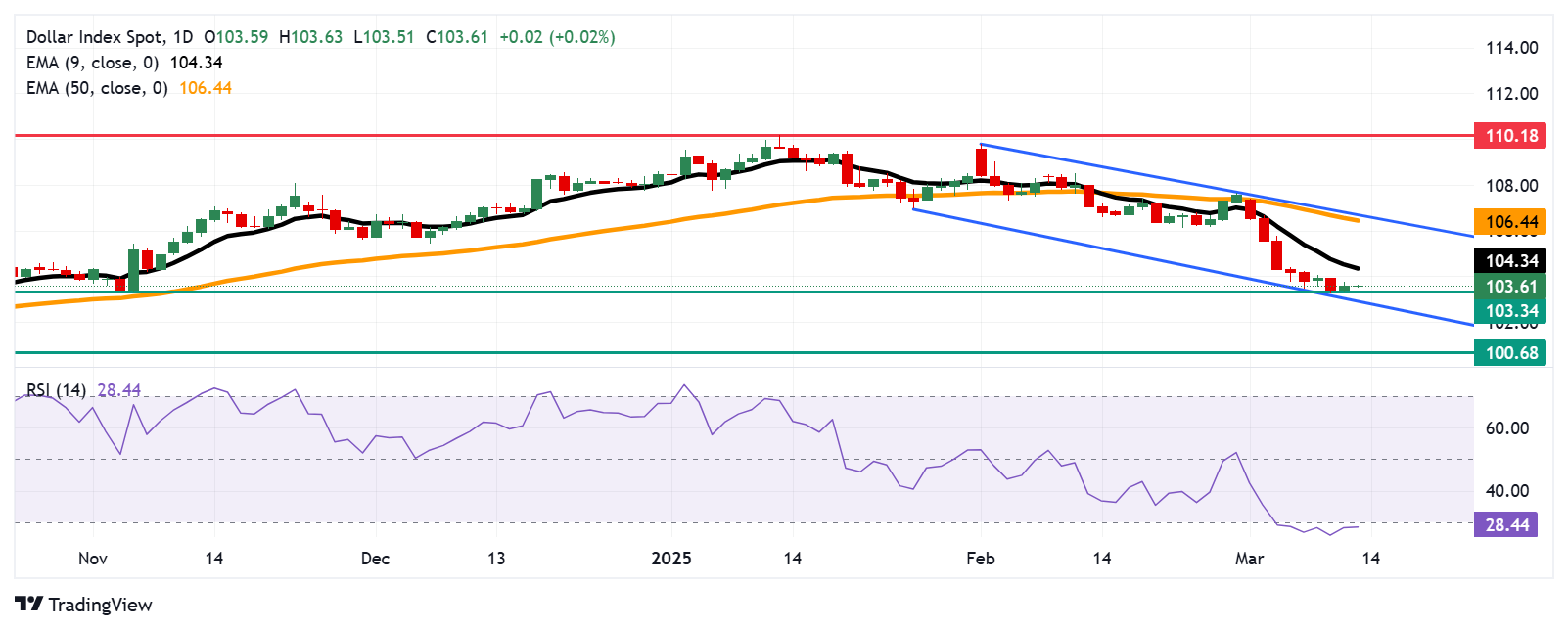 US Dollar Index Price Forecast: Tests immediate support at 103.50 near four-month lows