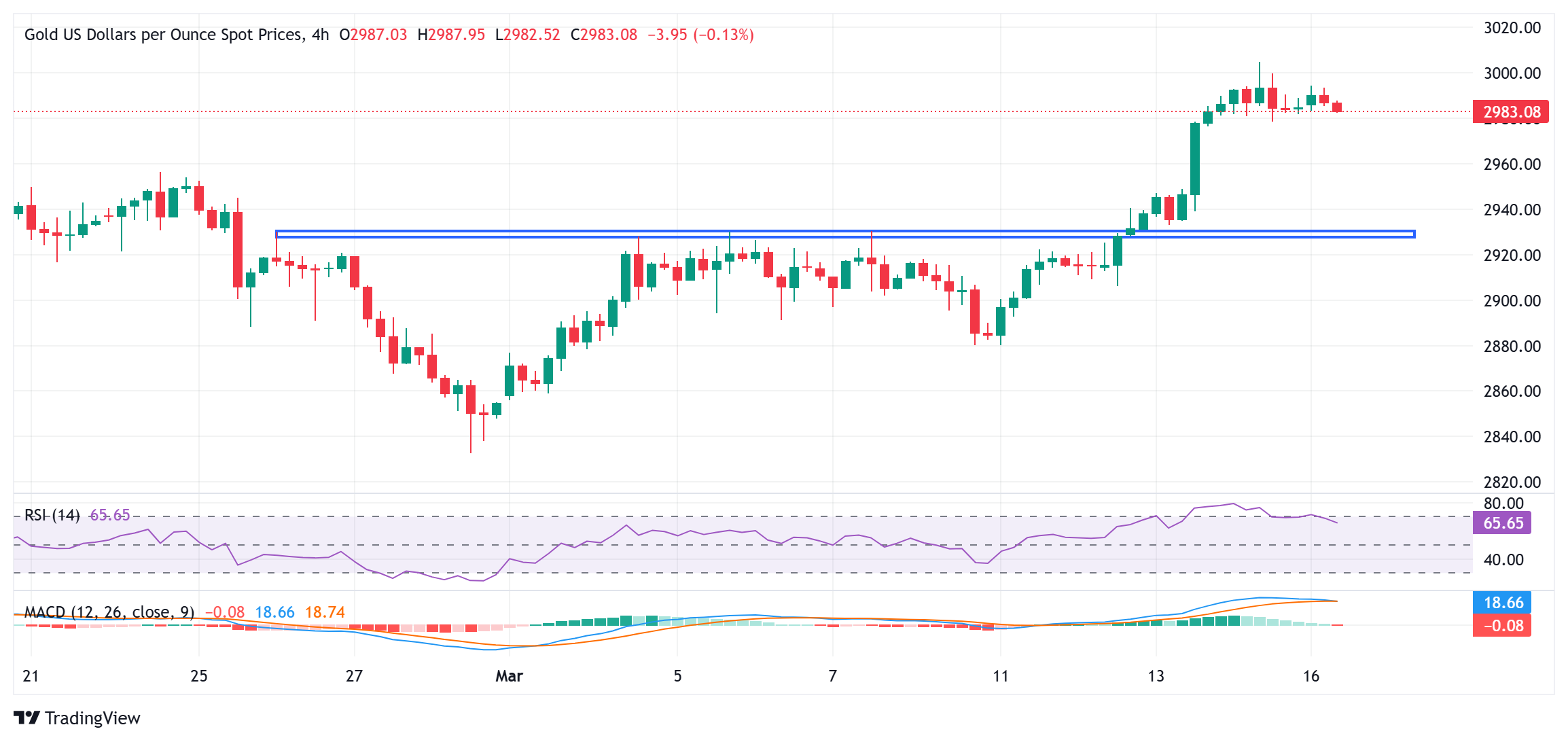 Gold price sits near record high, continues to draw support from the global flight to safety