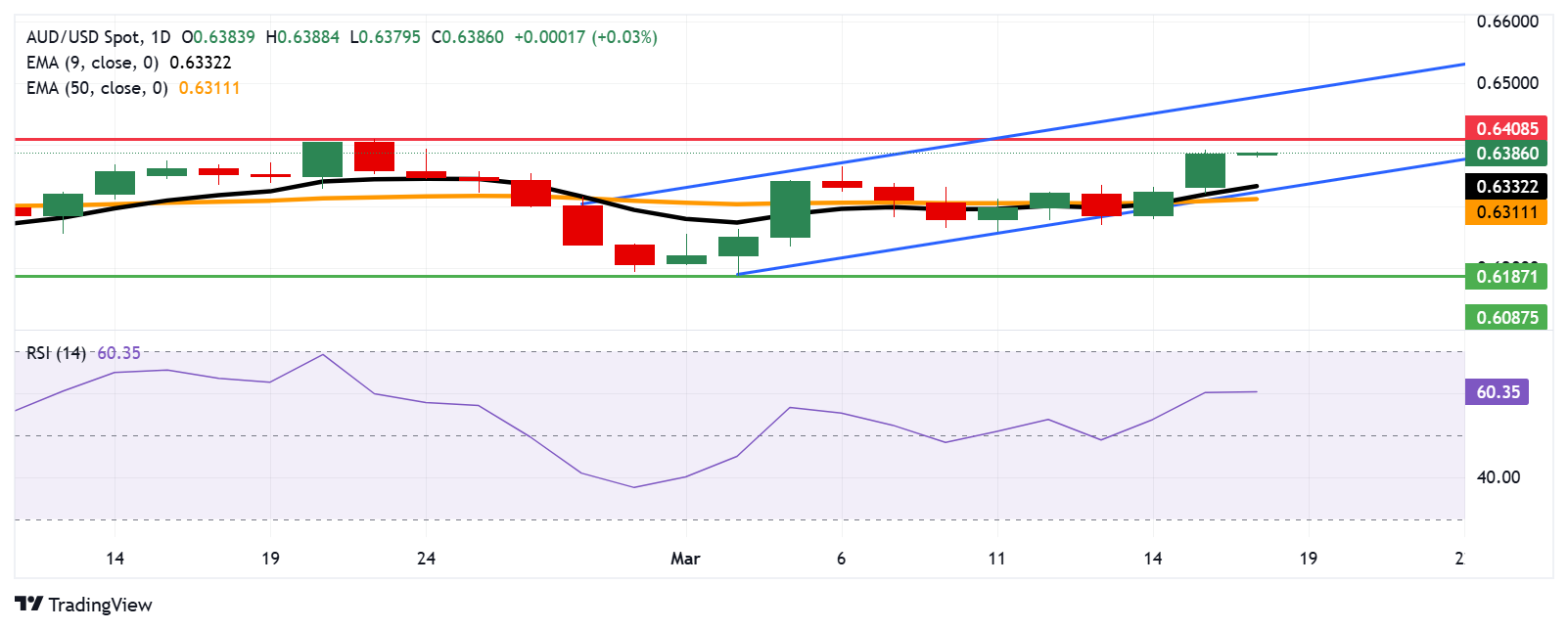 Australian Dollar rises as US Dollar weakens amid growing economic concerns