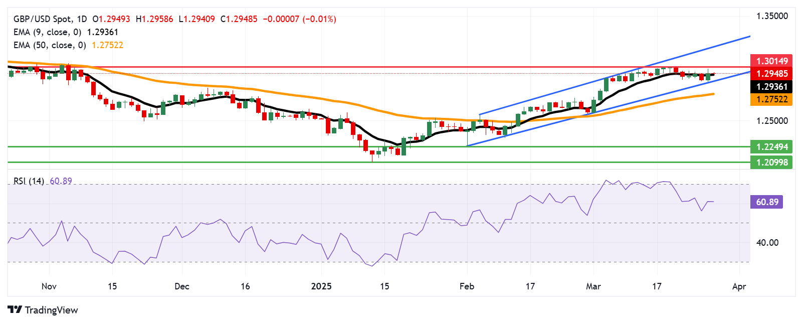 GBP/USD Price Forecast: Hovers around 1.2950 near nine-day EMA
