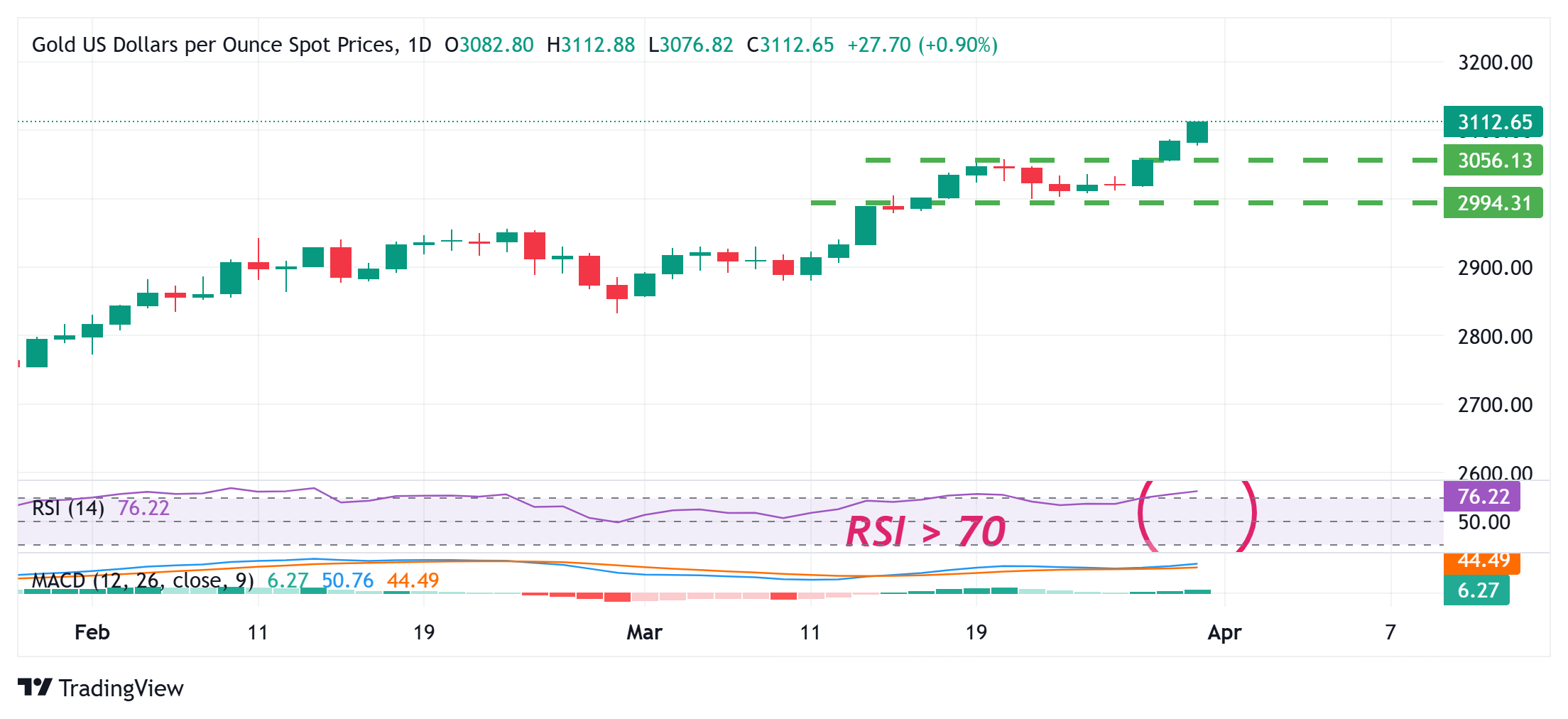 Gold price climbs beyond $3,100, sets fresh record high amid trade woes