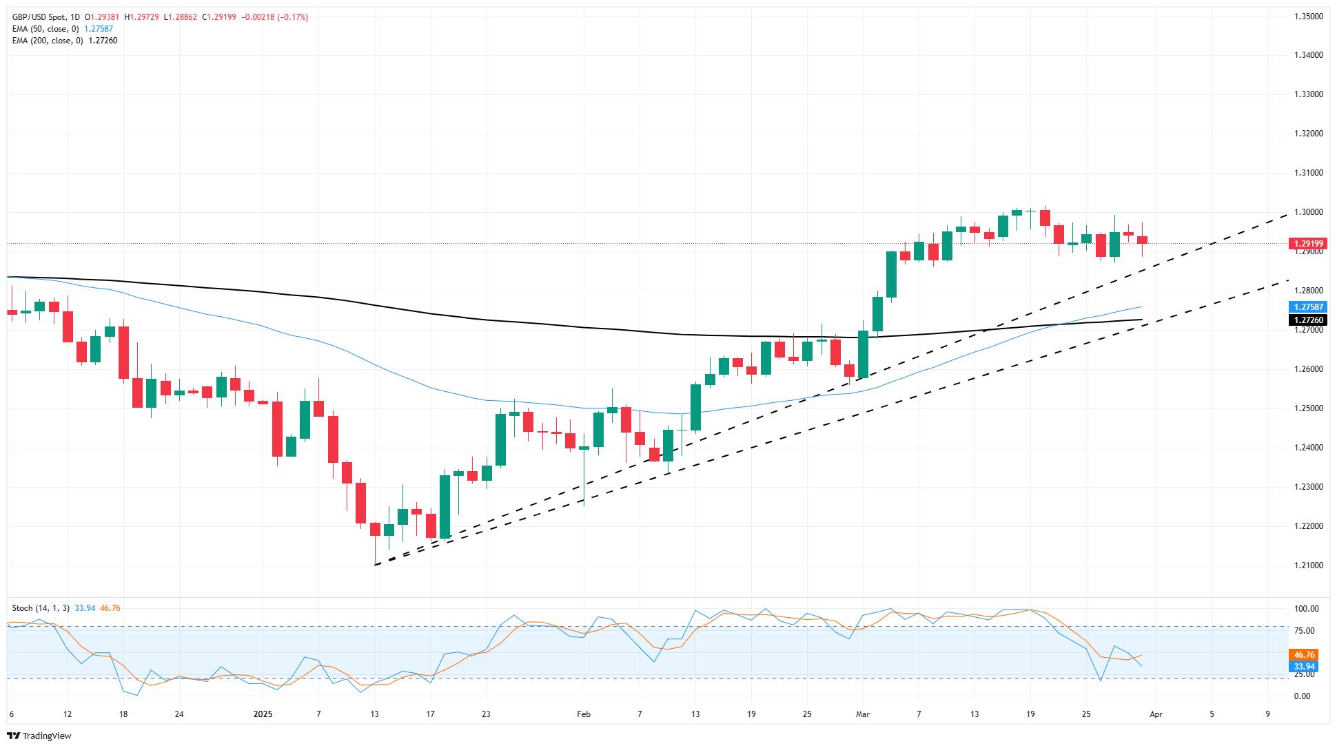 GBP/USD treads water as markets await tariff blowback