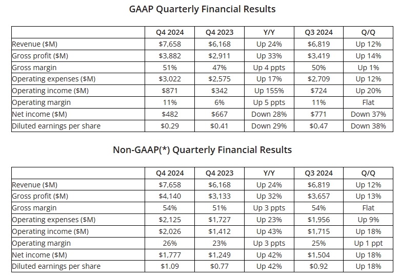 AMD Reports Record Q4 Revenue, Shares Plunge 9% on Data Center Miss