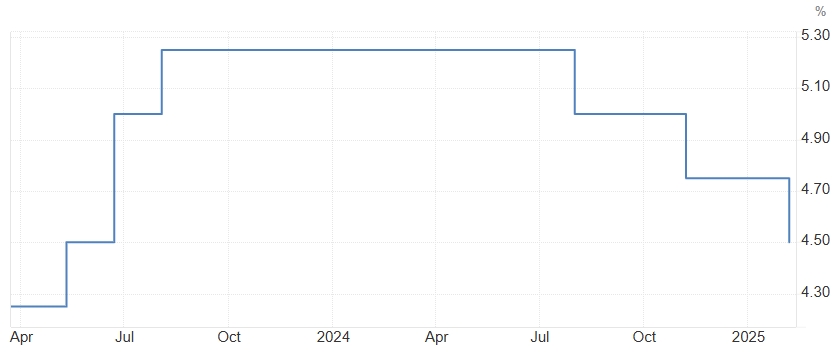 BOE's Rate Cut: Hawkish or Dovish? What’s Next for GBP/USD and GBP/EUR?
