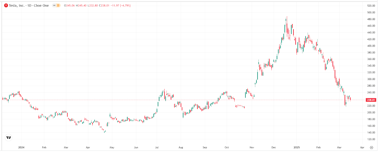 Tesla's Target Price Cut Again! Wall Street's Bearish Sentiment Intensifies!
