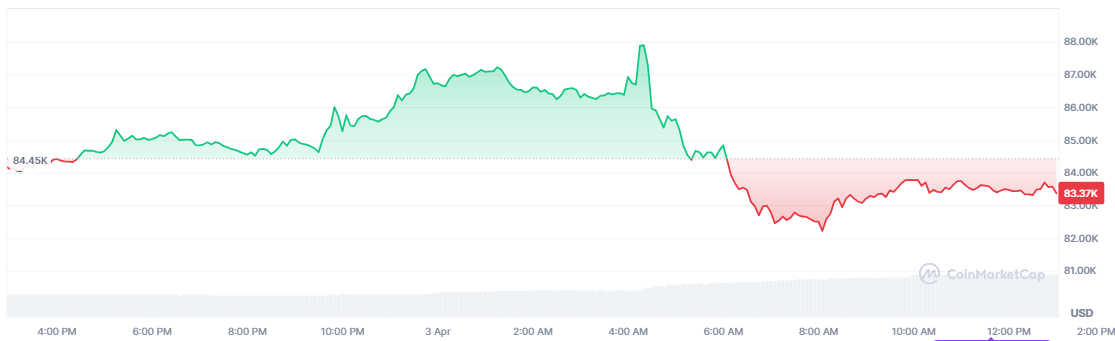 Tariffs and Non-Farm Data Clash: What's Next for Bitcoin?