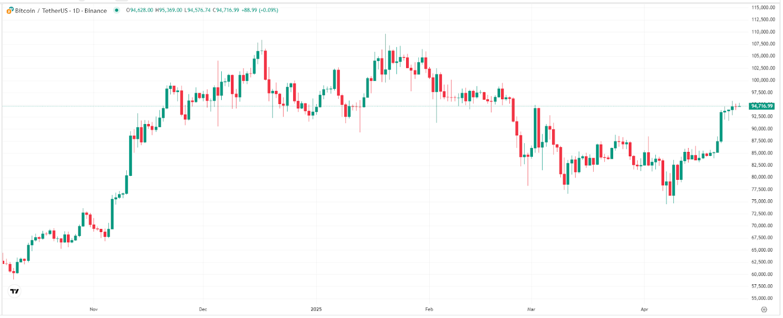 Bitcoin Soars 12% Weekly, Outperforming the Three Major U.S. Stock Indices